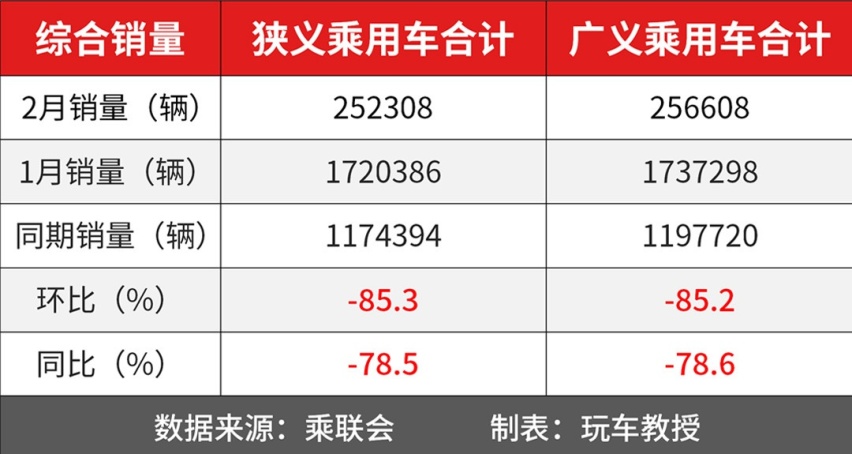 二月销量同比激增103.8%！中国一哥真的有点牛