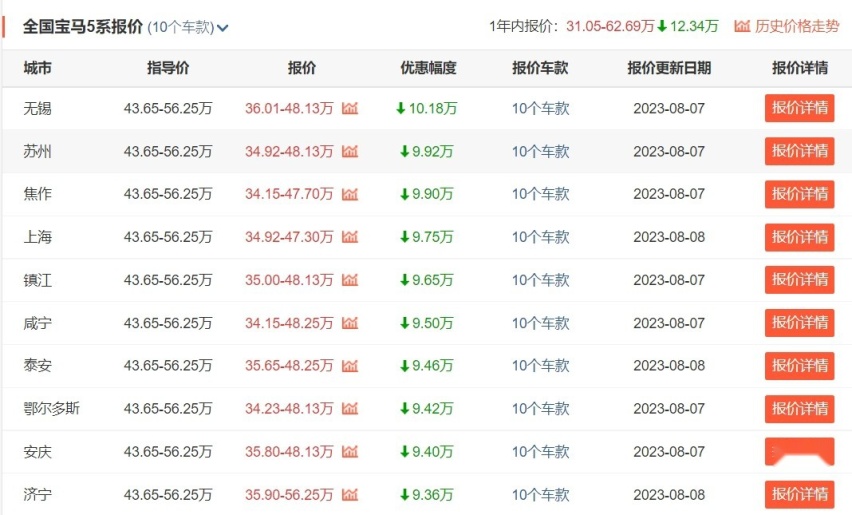 只为给新车让路，现款宝马5系11月份后停产，换代5系能堪大任？