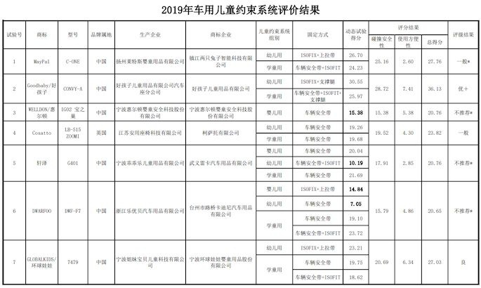 最新车讯：这些儿童座椅不要买；全新宝马X5 M预售！