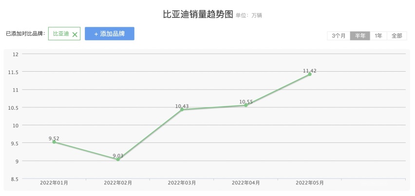 国货崛起，比亚迪上半年狂卖64万辆，背后到底动了谁的“蛋糕”?