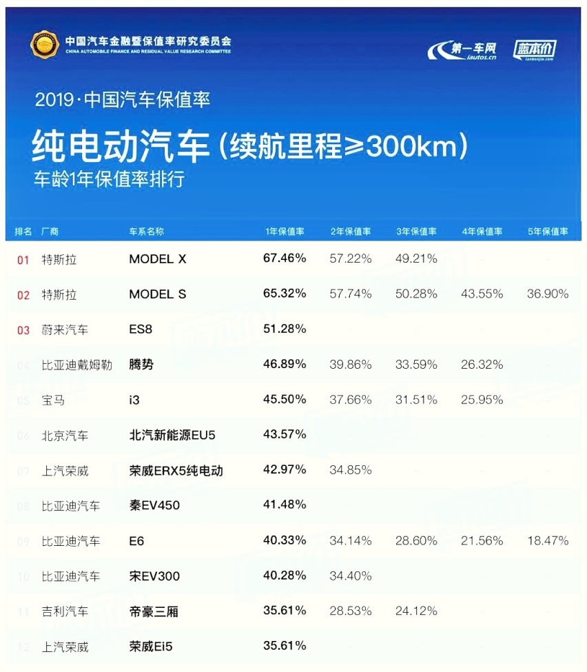 想买电车？先看看这可怜的二手保值率