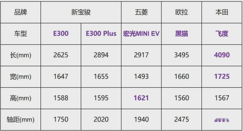 通勤代步车，宏光MINI EV/宝骏E300值得买吗？