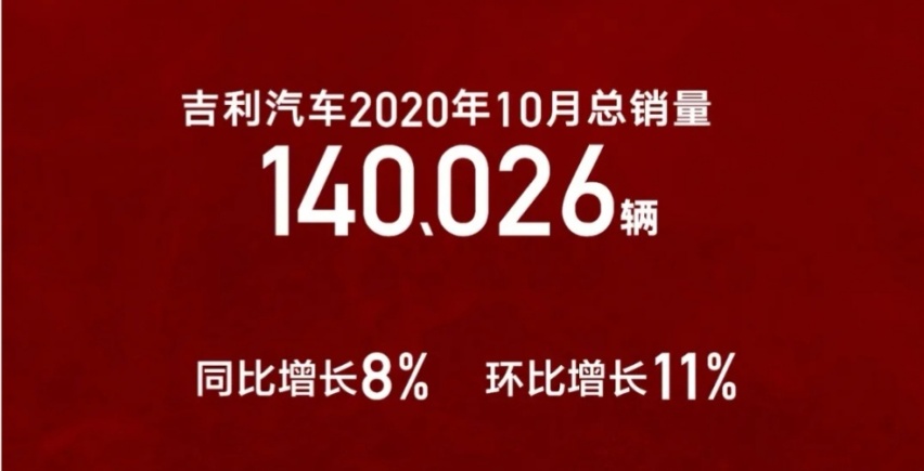 吉利汽车10月份销量140026辆 同比增长8%