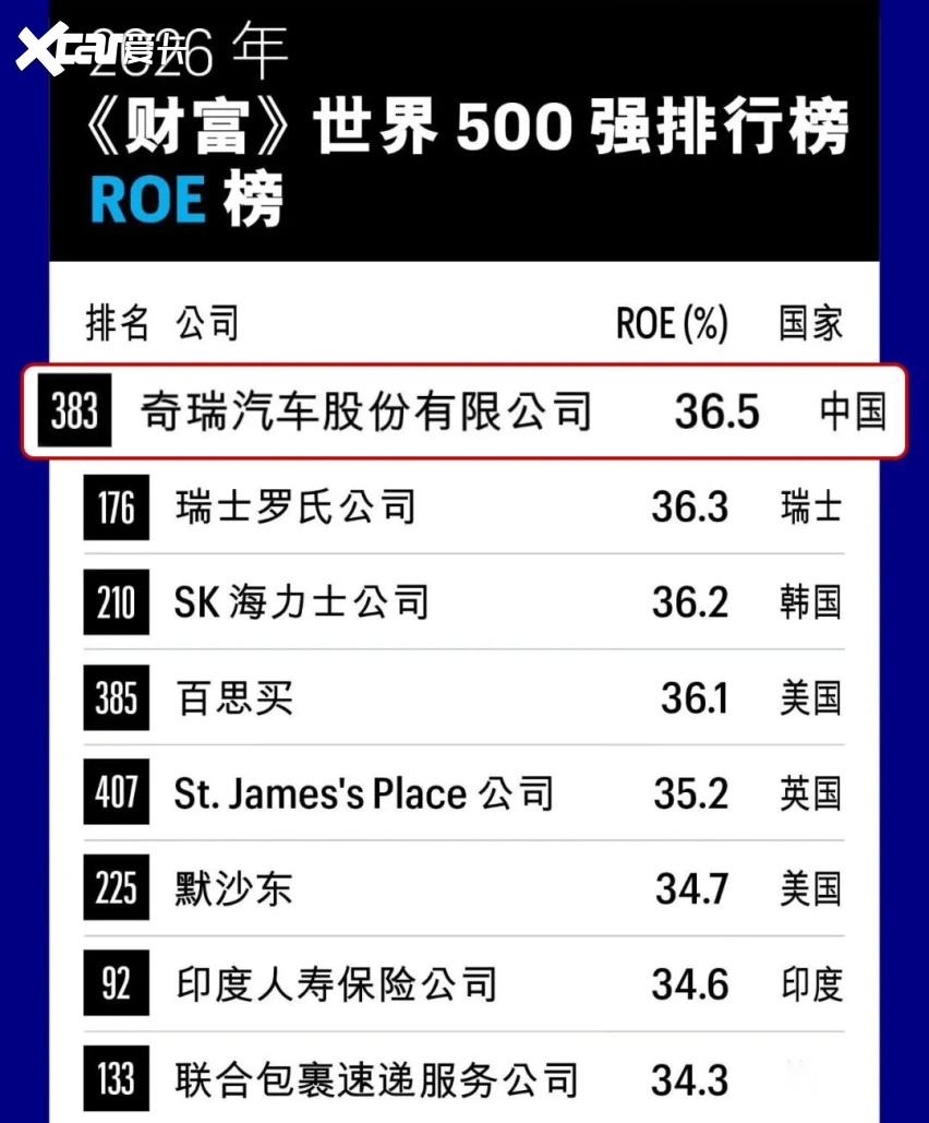 乘联会数据：奇瑞集团上半年跻身全球车企销量前十，位居第九