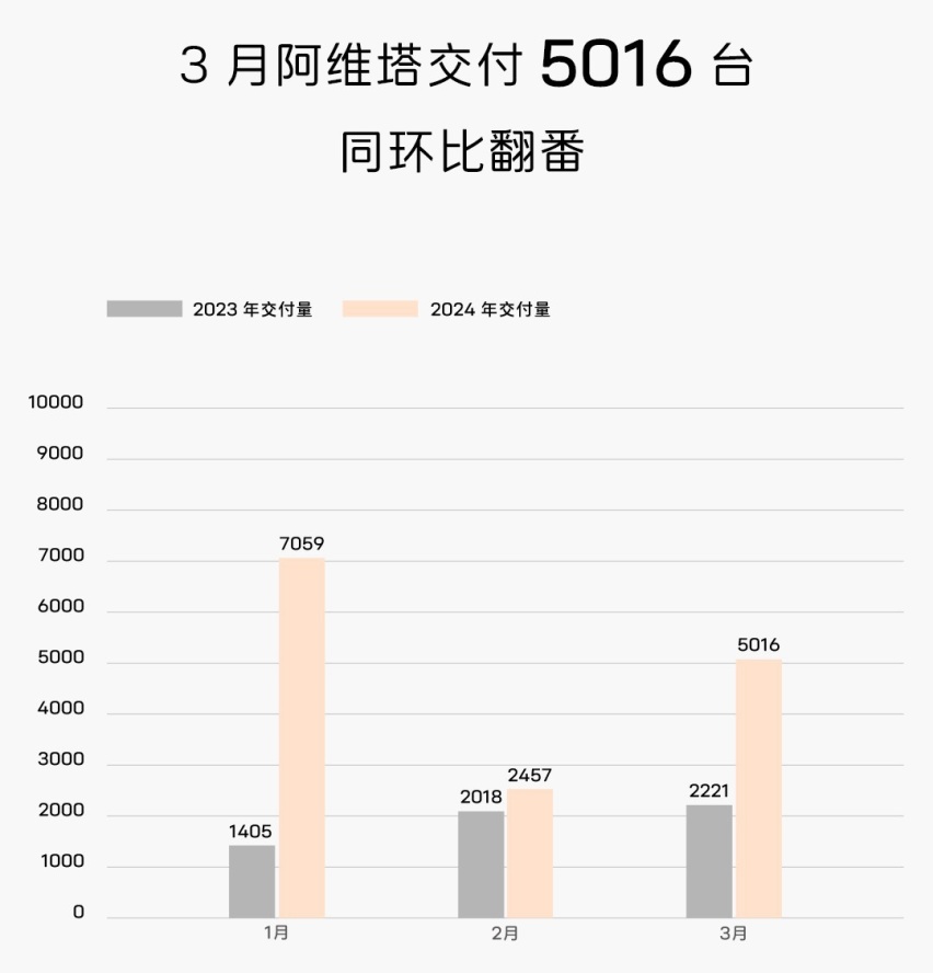 阿维塔12也降价了！去年还卖30.08万，现仅售26.58万起，赶紧抢