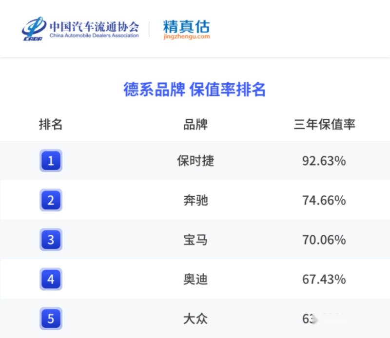 最新汽车保值率报告｜各级别全面下跌，哪些车还值得买？
