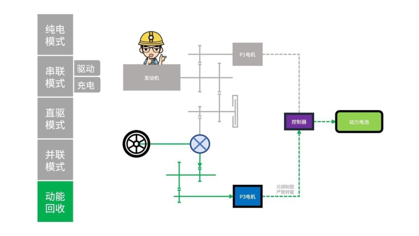 混动百科 | 一篇看懂「五菱混动系统」的电磁式「DHT」