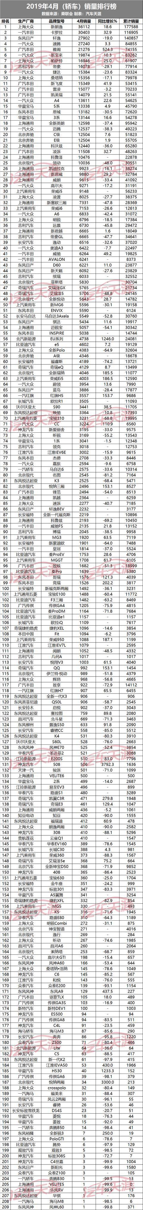 4月最全轿车销量排行榜 德系日系卖得最好 自主品牌吉利成赢家