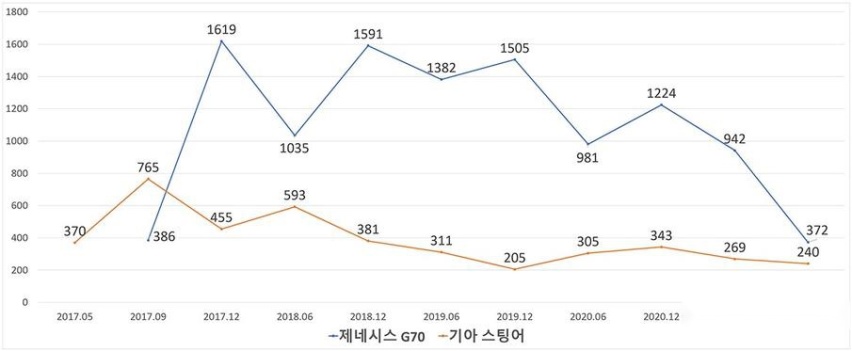「韩系动向547」性能对标奥迪A7，起亚斯汀格为何停产？