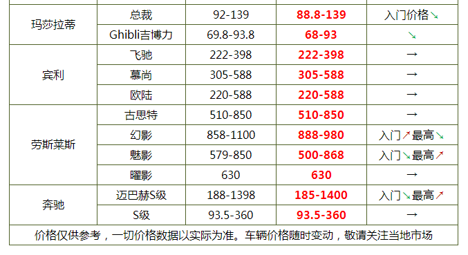 丰田塞纳埃尔法降价 近期平行进口皮卡/房车/MPV等价格走势