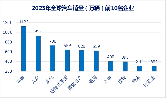 方圆专栏丨从比亚迪10年销量看全球汽车行业发展趋势（一）