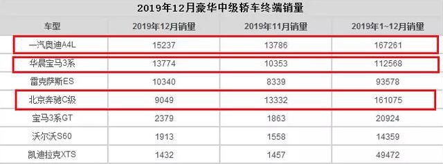 奥迪A4L销量终于见起色，还是豪降6万的结果？性价比很高