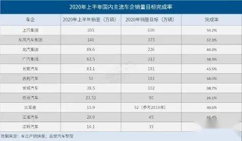 2020年上半年各家车企销量完成率，奇瑞垫底，江淮夺魁