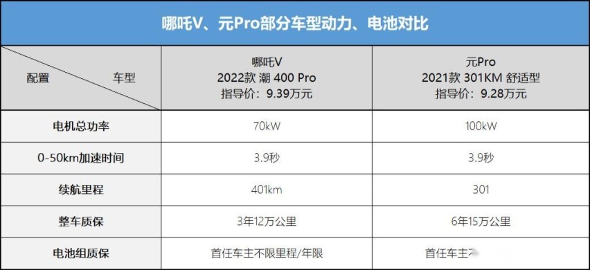 提车超1个月，销量超“蔚来、理想”，哪吒V是靠低价火的？
