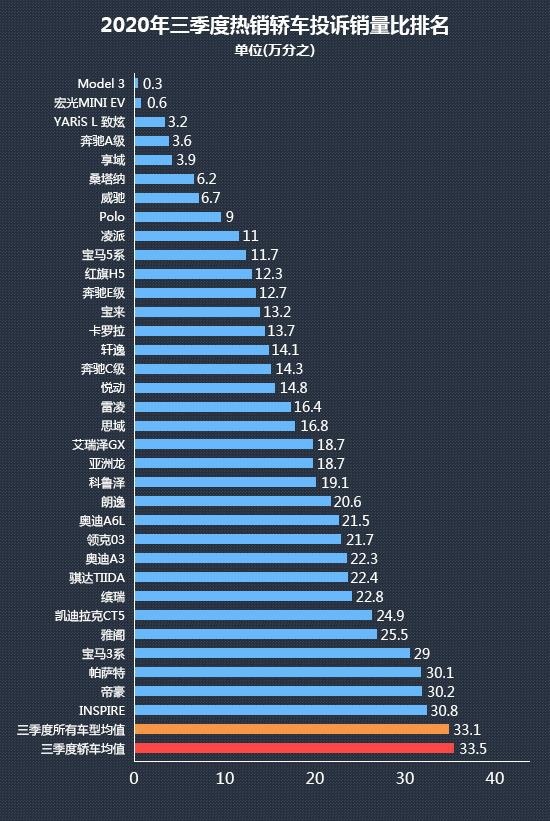 今年三季度，这几款车的投诉销量比低，你的车入榜了吗？