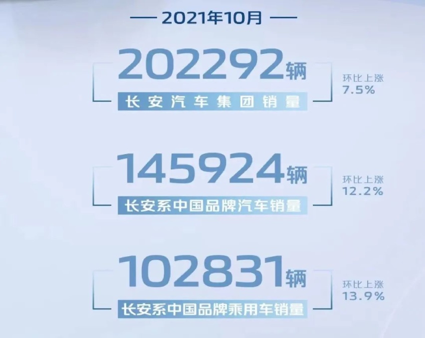 多维度布局未来，长安汽车逆市大涨背后有何销量密码？