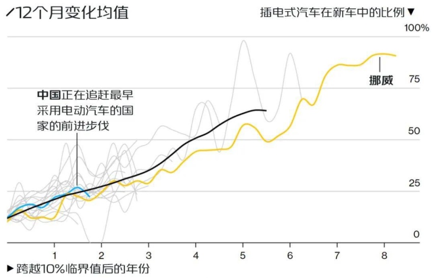 电动汽车的普及率飙升，这是意料之外还是情理之中？
