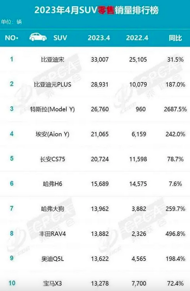 面对银河L7如此重磅的对手，CS75PLUS能稳住前三的排名吗？