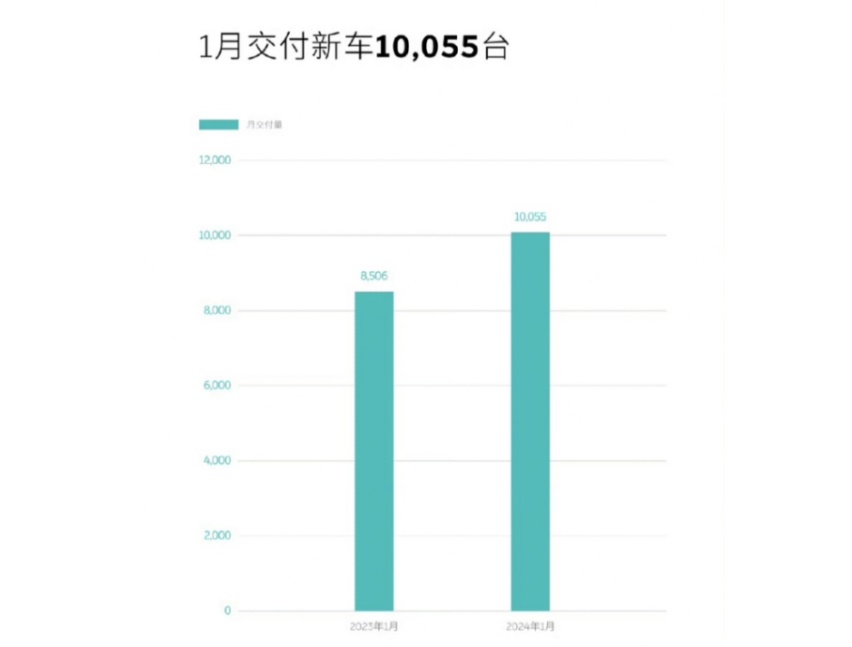 余大嘴变“余小嘴”，理想降价无用，小鹏垫底，开年车市有点惨！