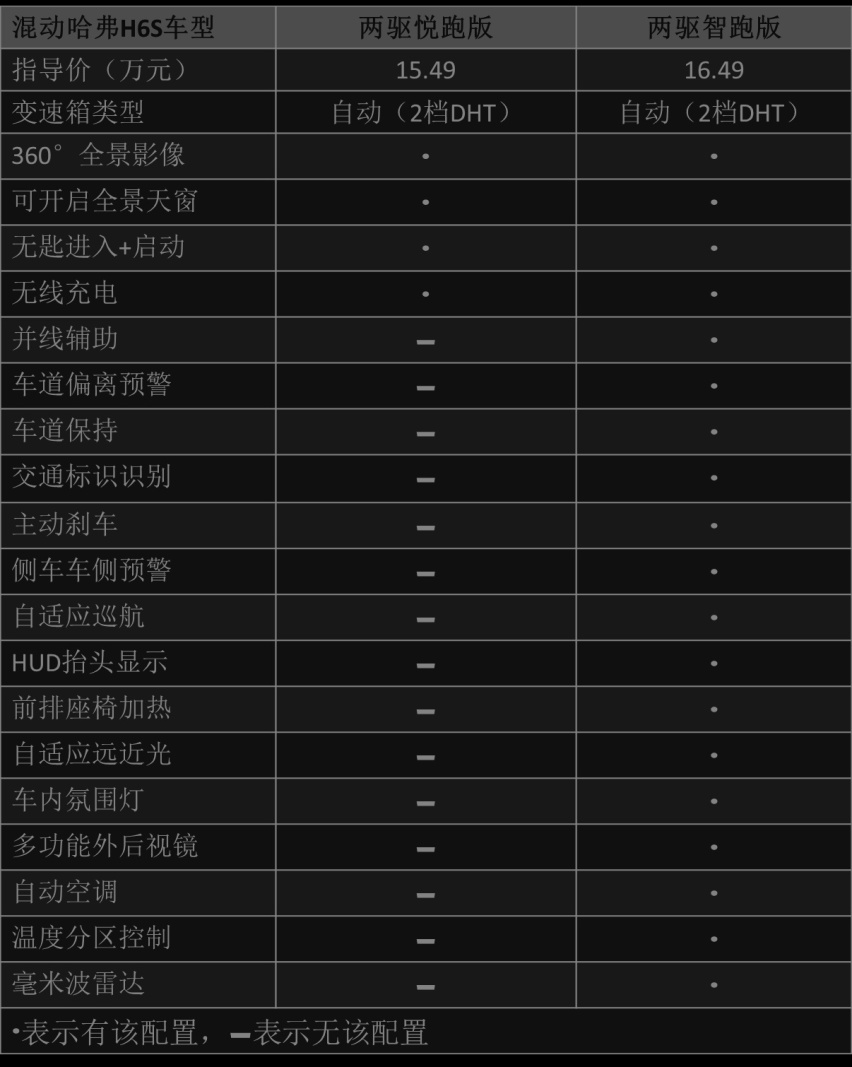 油耗堪比丰田混动，史上“最省油”哈弗H6上市，买哪款合适？