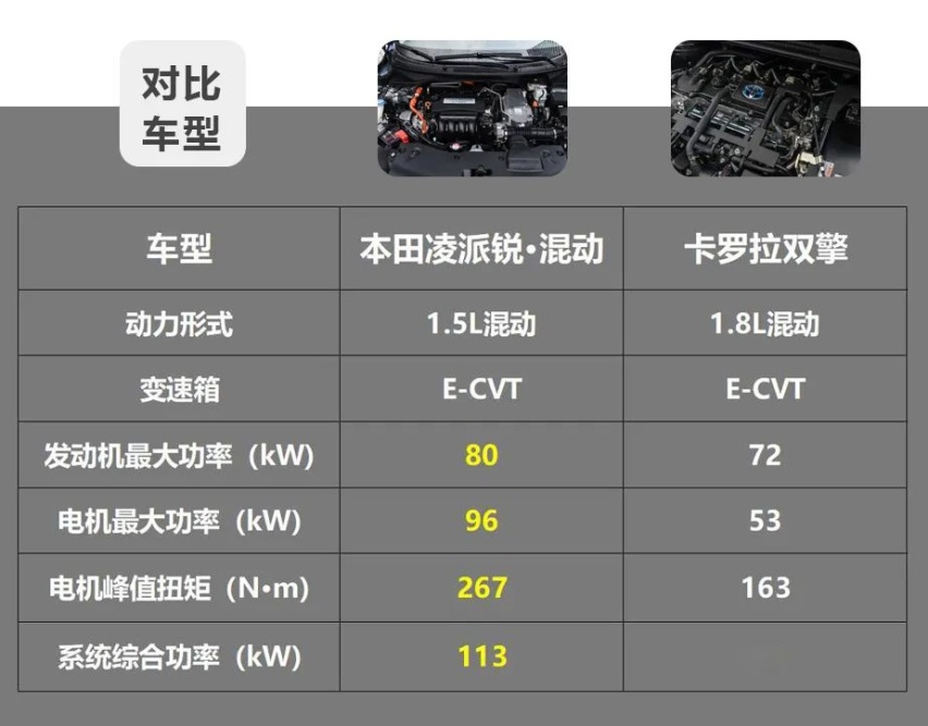 百公里油耗4.1L，凌派锐·混动，本田目前最入门的混动车