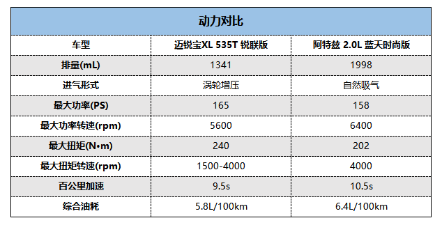 谁的综合实力更强？迈锐宝XL对比阿特兹