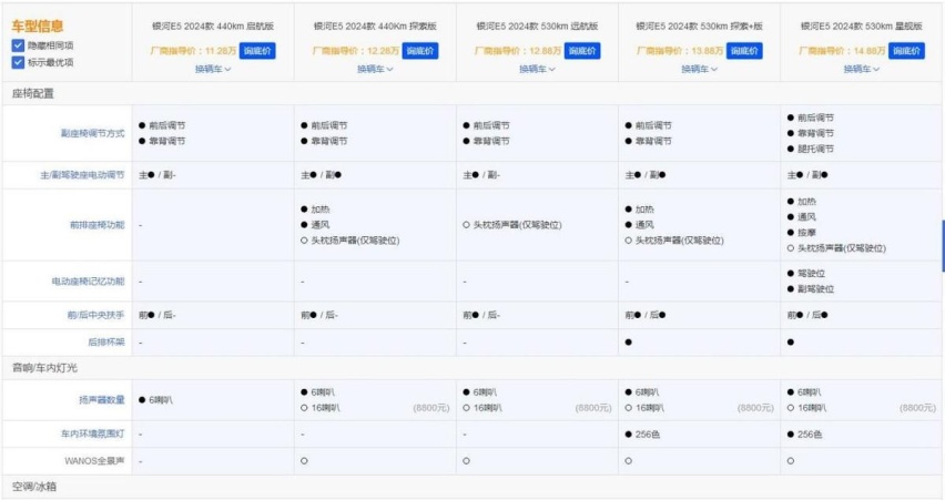五个版本，差价不到4万，吉利银河E5该怎么买？