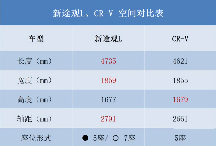不一样的SUV经典，CR- V与新途观L谁更能应对挑剔？