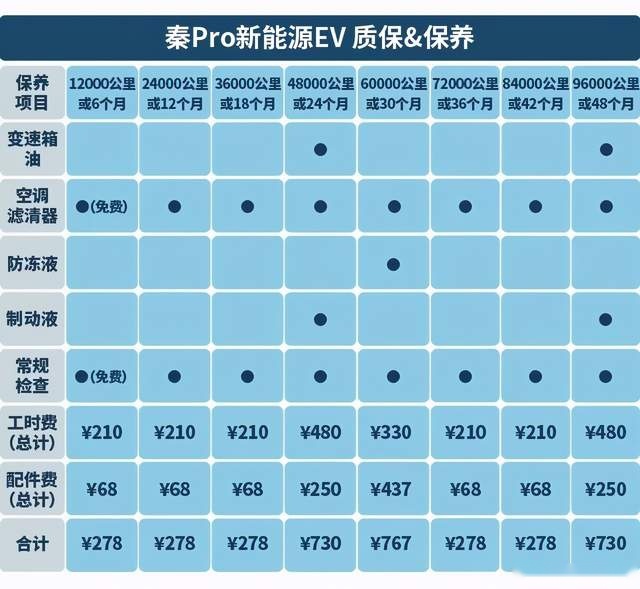 保养成本贵不贵？对比秦Pro三套动力总成就知道！