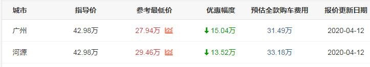 43万降到27.94万，配6缸机340马力+采埃孚8AT