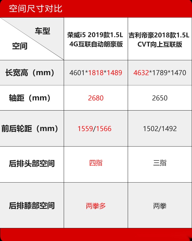 “精装修”还是“毛坯房”？7万区间荣威i5&吉利帝豪该选谁