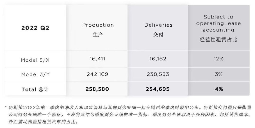6月刷新单月产量纪录，特斯拉2022上半年交付量达56.4万辆