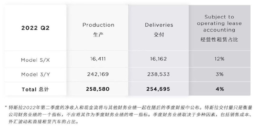 特斯拉第二季度交付量超25万辆，6月刷新单月产量纪录
