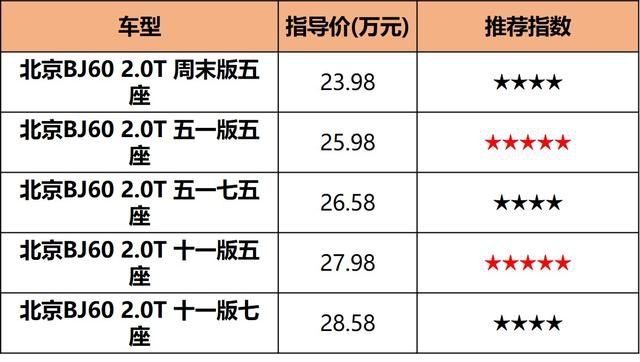 BJ60导购，比坦克500便宜10万的越野SUV，怎么买更值？