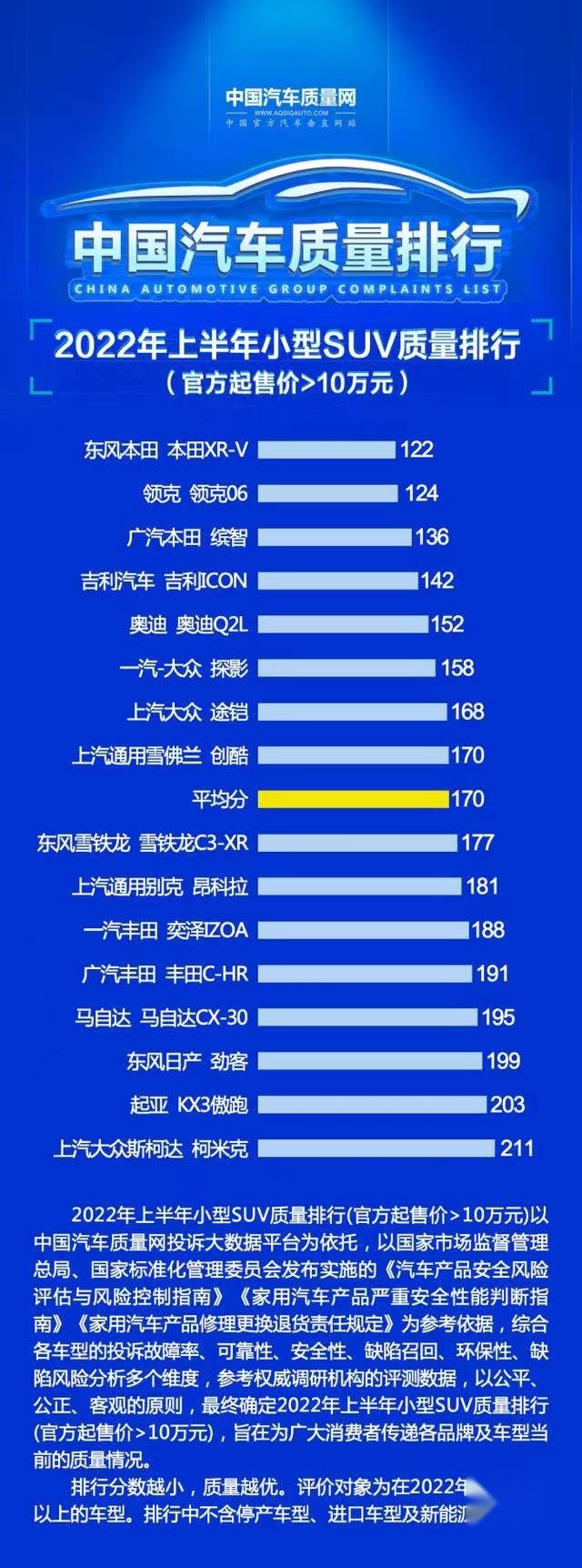 小型SUV质量排行，合资霸榜，自主何时崛起？