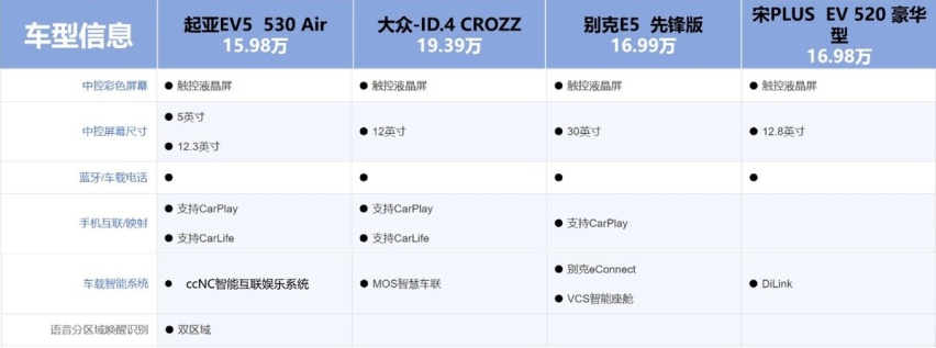 起亚EV5、宋Plus、大众ID.4、别克E5四车对比 谁更适合家用？