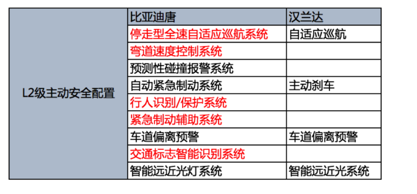 五一假期结束，汉兰达车主见到比亚迪唐车主说了句“好险”！