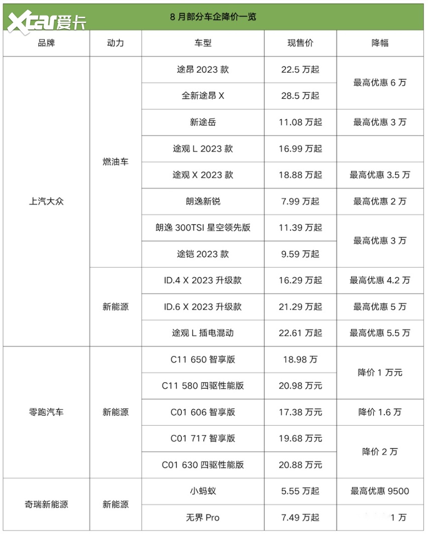 8月部分车企降价一览！新一轮价格战又来了？