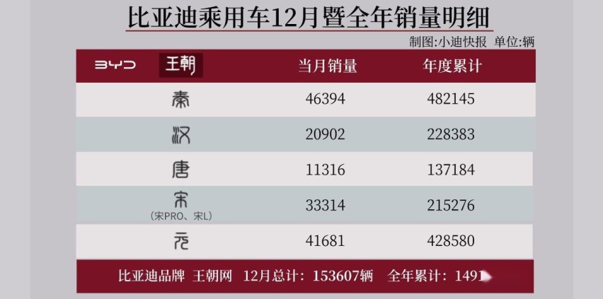 宋PLUS/海鸥双双破5万 比亚迪12月销量公布 全年破300万