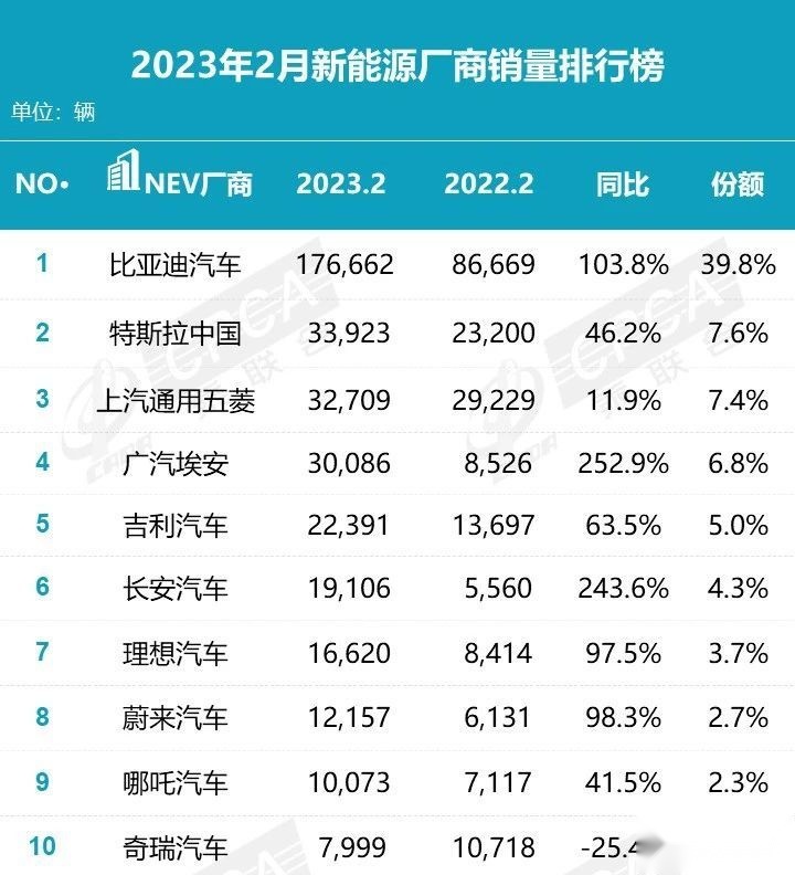 2023年2月汽車銷量出爐 比亞迪一騎絕塵遙遙領先