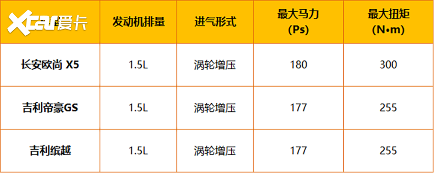 颜值高还要够智能 长安欧尚X5 /帝豪GS/缤越三车对比
