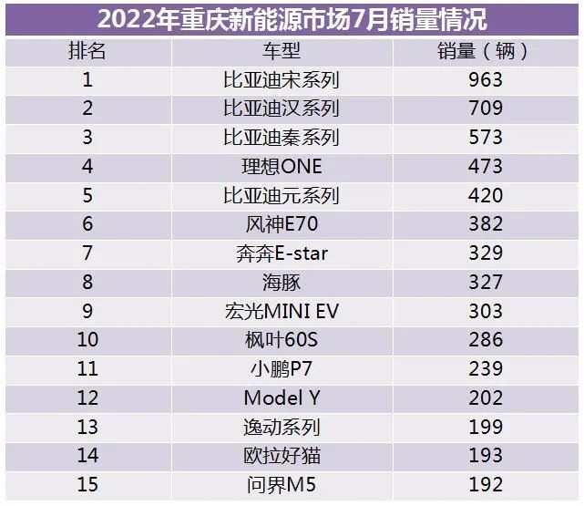 重庆市场7月销量丨自主品牌占比近54%，韩系遭遇断崖式下跌