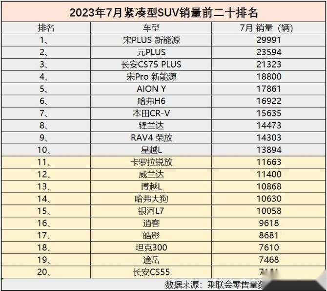 7月紧凑SUV榜单.jpg