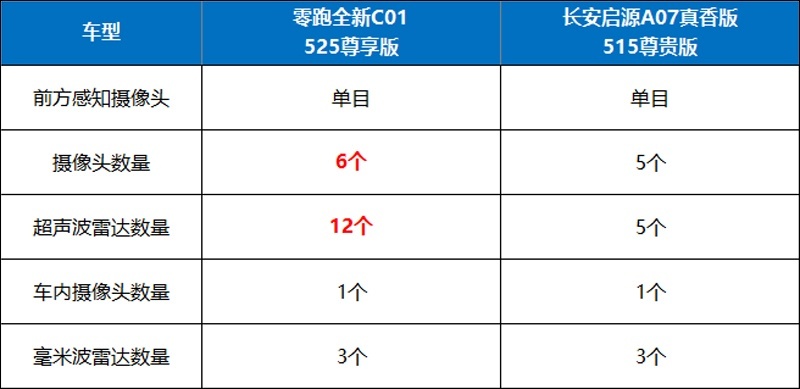 15万买C级纯电轿车，选零跑C01还是长安启源A07？