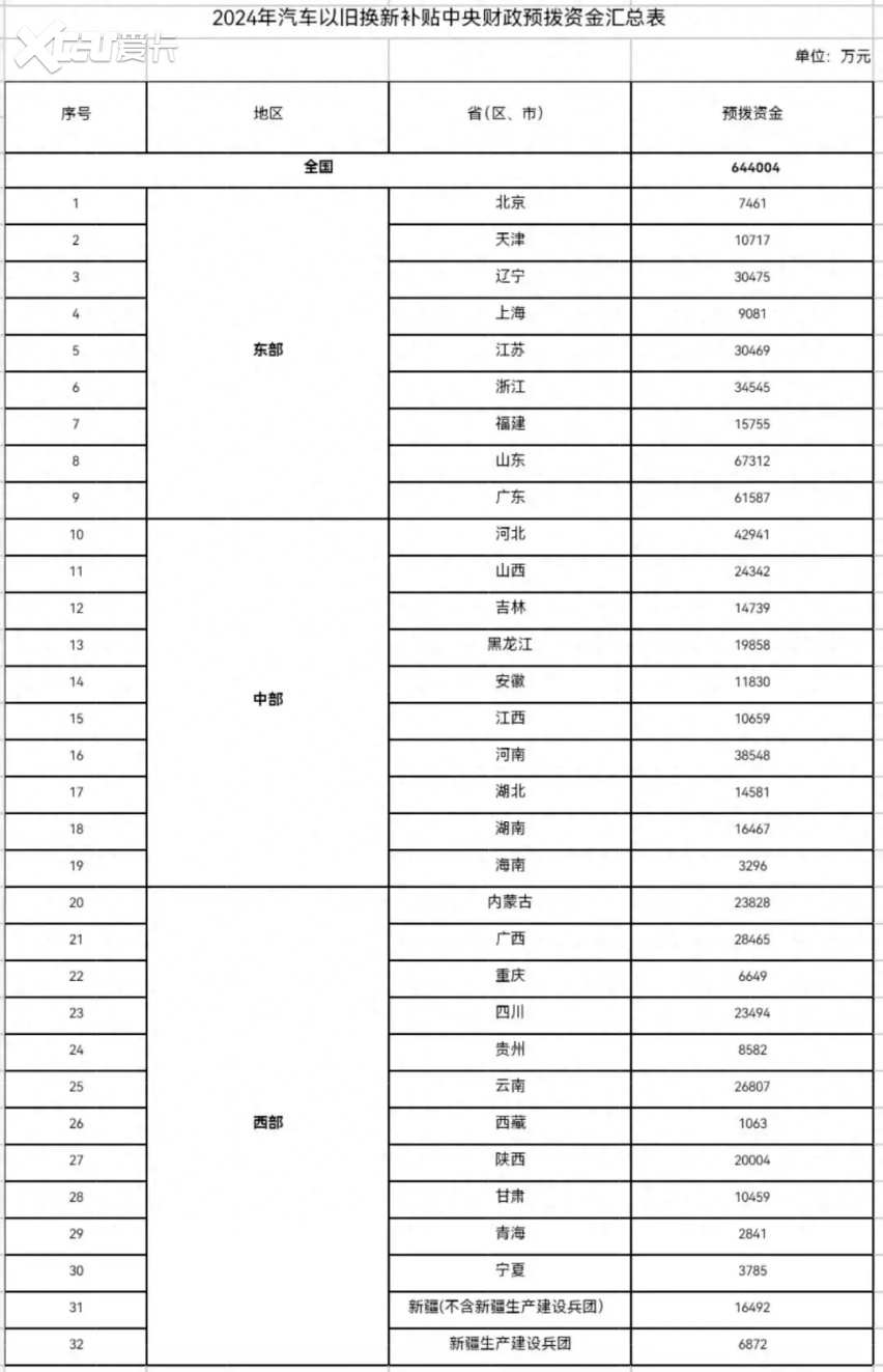 最高补贴超万元！各地汽车“以旧换新”政策按下“快进键”