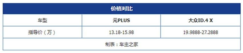 老牌车企的全新赛道 元PLUS对比大众ID.4 X