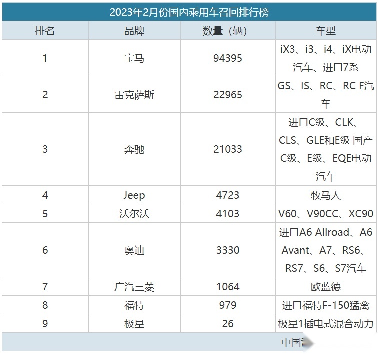 前三名都是豪华品牌！2月召回出炉，看看有你的车么？