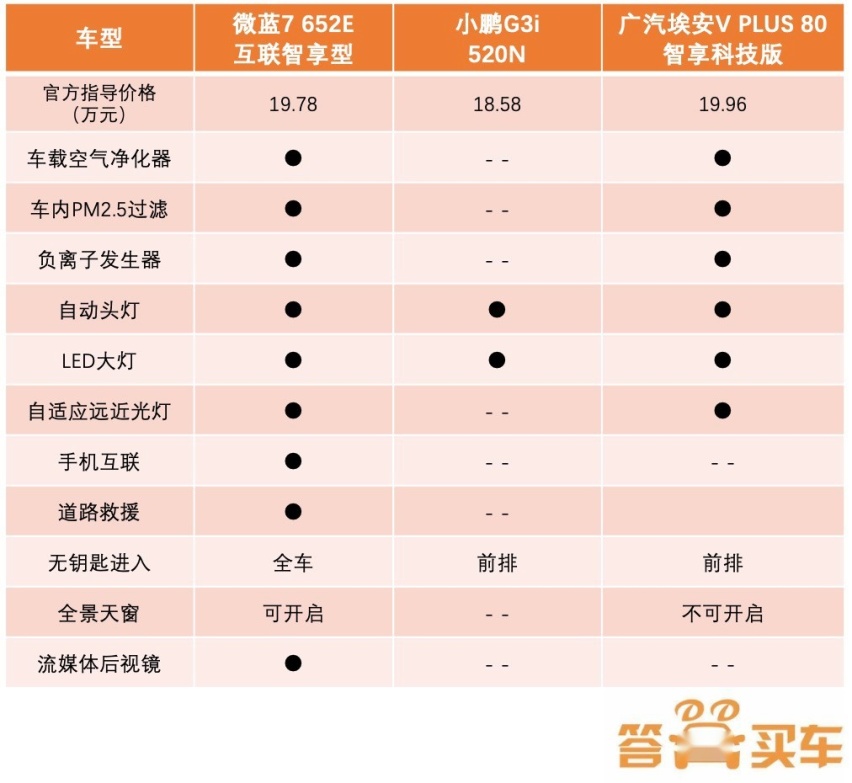 手持20万想入手一台高品质纯电SUV，这三款诚意推荐！
