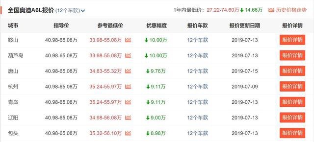 推荐3款优惠超7万的中大型轿车,奥迪A6L在榜!