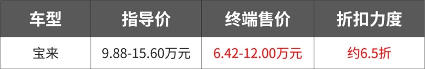 12万的顶配合资车，8万多买到！现在的车降价真狠